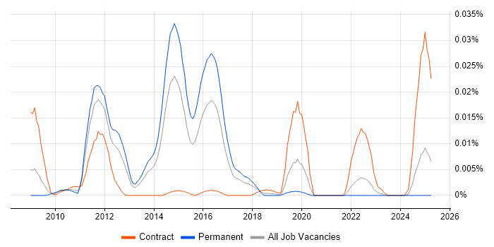 Job vacancy trend for Finacle in the UK excluding London Job vacancy trend for Finacle in the UK excluding London
