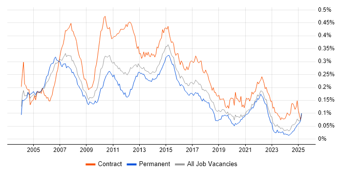 Job vacancy trend for Finance Business Analyst in the UK excluding London Job vacancy trend for Finance Business Analyst in the UK excluding London
