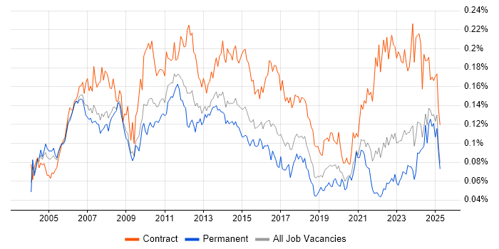 Job vacancy trend for Finance Manager in the UK excluding London Job vacancy trend for Finance Manager in the UK excluding London