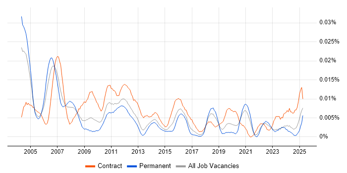 Job vacancy trend for Finance Modeller in the UK excluding London Job vacancy trend for Finance Modeller in the UK excluding London