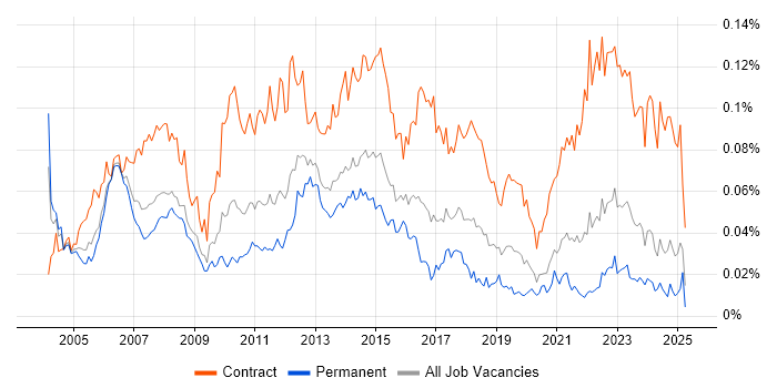 Job vacancy trend for Finance Project Manager in the UK excluding London Job vacancy trend for Finance Project Manager in the UK excluding London