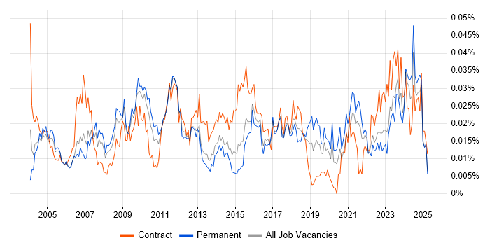 Job vacancy trend for Finance Systems Manager in the UK excluding London Job vacancy trend for Finance Systems Manager in the UK excluding London