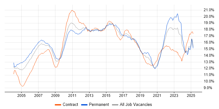 Job vacancy trend for Finance in the UK excluding London Job vacancy trend for Finance in the UK excluding London