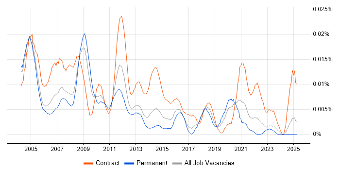 Job vacancy trend for Financial Accountant in the UK excluding London Job vacancy trend for Financial Accountant in the UK excluding London