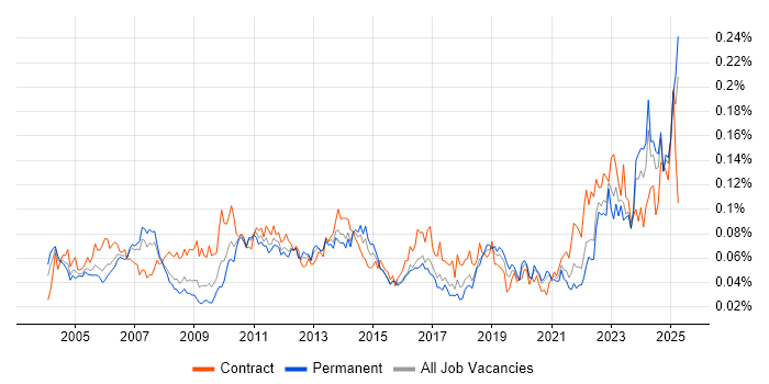 Job vacancy trend for Financial Analysis in the UK excluding London Job vacancy trend for Financial Analysis in the UK excluding London