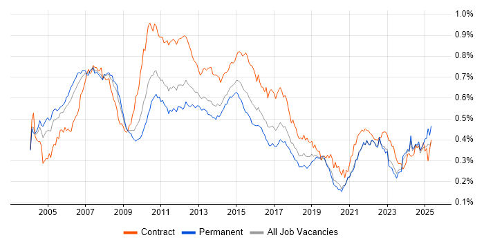 Job vacancy trend for Financial Analyst in the UK excluding London