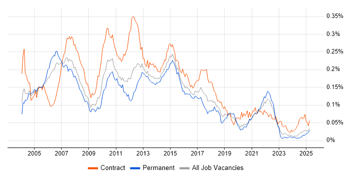 Job vacancy trend for Financial Business Analyst in the UK excluding London Job vacancy trend for Financial Business Analyst in the UK excluding London