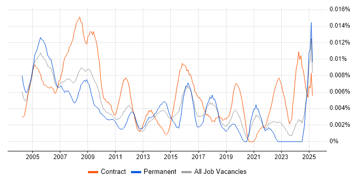 Job vacancy trend for Financial Controller in the UK excluding London Job vacancy trend for Financial Controller in the UK excluding London