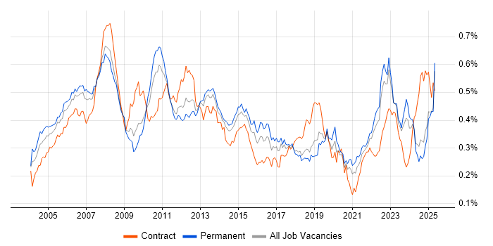 Job vacancy trend for Financial Institution in the UK excluding London Job vacancy trend for Financial Institution in the UK excluding London
