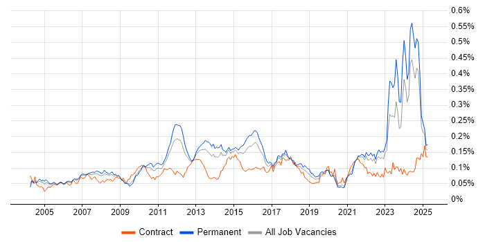 Job vacancy trend for Financial Modelling in the UK excluding London Job vacancy trend for Financial Modelling in the UK excluding London