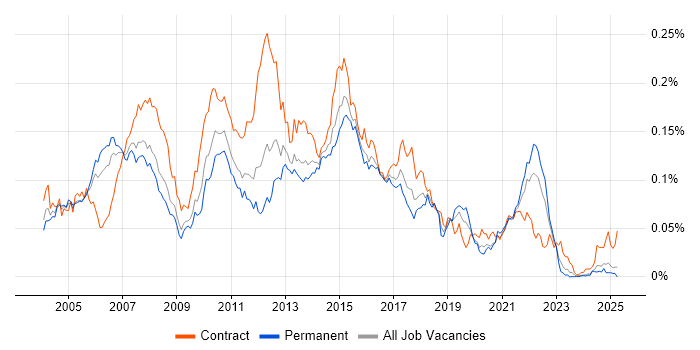 Job vacancy trend for Financial Services Business Analyst in the UK excluding London Job vacancy trend for Financial Services Business Analyst in the UK excluding London