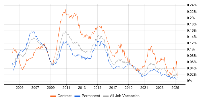 Job vacancy trend for Financial Services Project Manager in the UK excluding London Job vacancy trend for Financial Services Project Manager in the UK excluding London