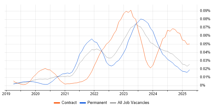 Job vacancy trend for FinOps in the UK excluding London Job vacancy trend for FinOps in the UK excluding London