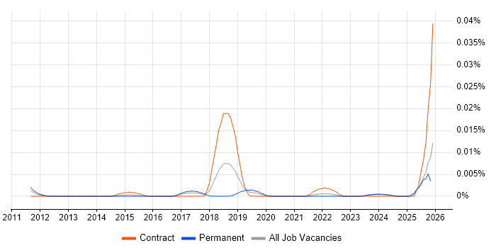 FINRA job vacancy trend in the UK excluding London