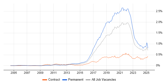 Job vacancy trend for Fintech in the UK excluding London