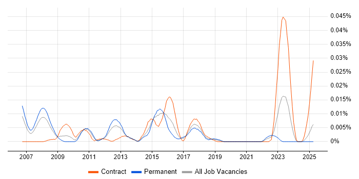 Job vacancy trend for FIPS 140-2 in the UK excluding London Job vacancy trend for FIPS 140-2 in the UK excluding London