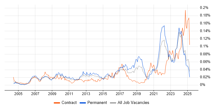 Job vacancy trend for Fire and Rescue in the UK excluding London