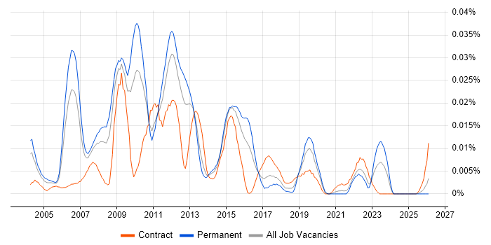 Firebird job vacancy trend in the UK excluding London