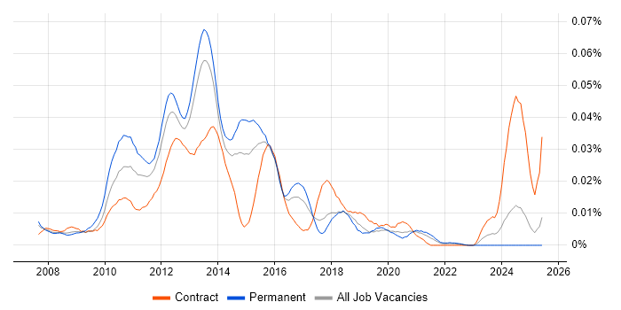 Job vacancy trend for Firebug in the UK excluding London Job vacancy trend for Firebug in the UK excluding London