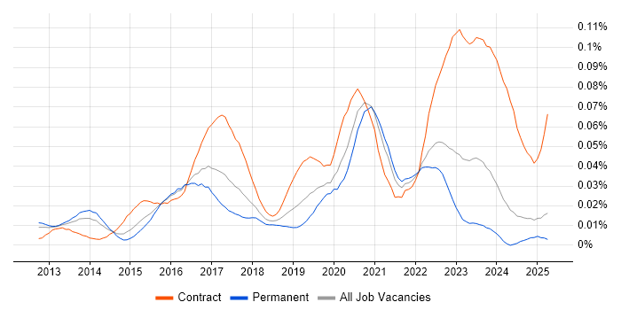 Job vacancy trend for FireEye in the UK excluding London Job vacancy trend for FireEye in the UK excluding London
