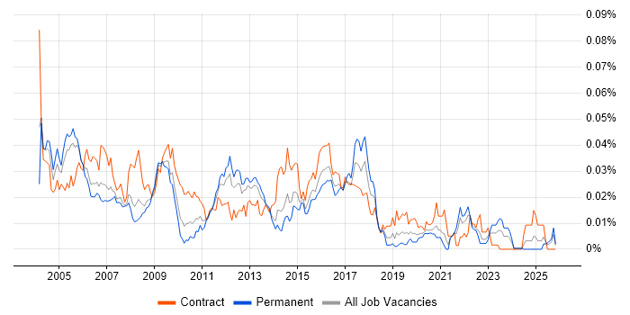 Firewall Analyst job vacancy trend in the UK excluding London