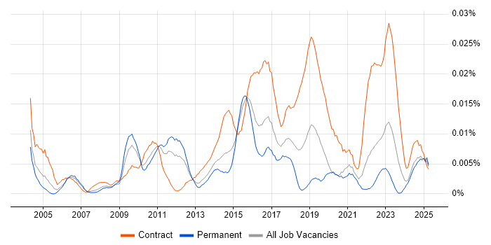 Job vacancy trend for Firewall Architect in the UK excluding London Job vacancy trend for Firewall Architect in the UK excluding London