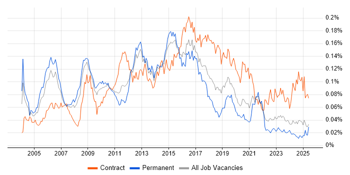 Job vacancy trend for Firewall Engineer in the UK excluding London Job vacancy trend for Firewall Engineer in the UK excluding London