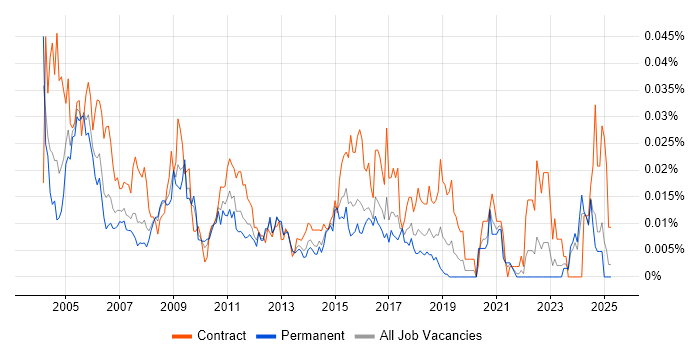 Job vacancy trend for Firewall Specialist in the UK excluding London Job vacancy trend for Firewall Specialist in the UK excluding London