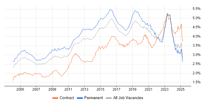 Job vacancy trend for Firewall in the UK excluding London Job vacancy trend for Firewall in the UK excluding London