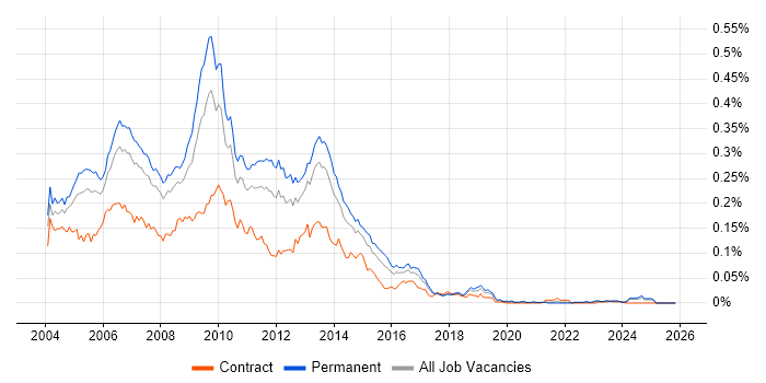 Fireworks job vacancy trend in the UK excluding London