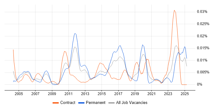 Job vacancy trend for Firmware Developer in the UK excluding London Job vacancy trend for Firmware Developer in the UK excluding London