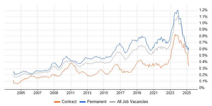 Job vacancy trend for Firmware in the UK excluding London