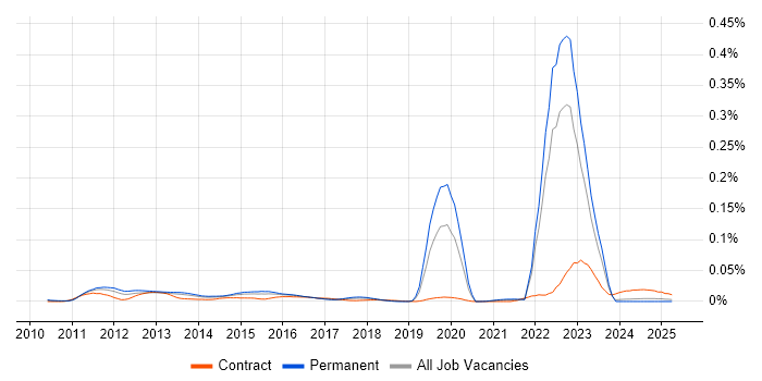 Job vacancy trend for FIS in the UK excluding London Job vacancy trend for FIS in the UK excluding London