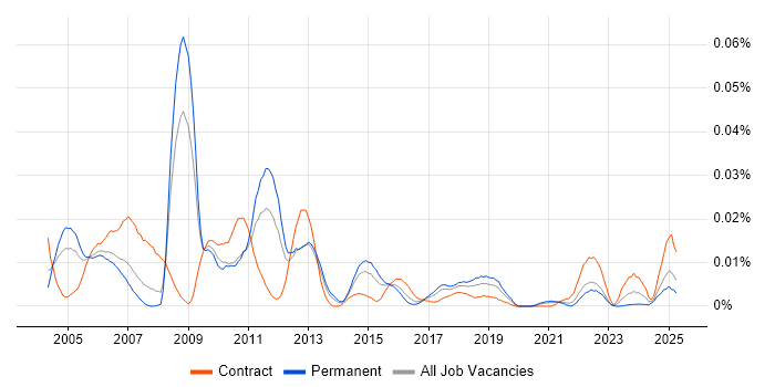 Job vacancy trend for Fiserv in the UK excluding London Job vacancy trend for Fiserv in the UK excluding London