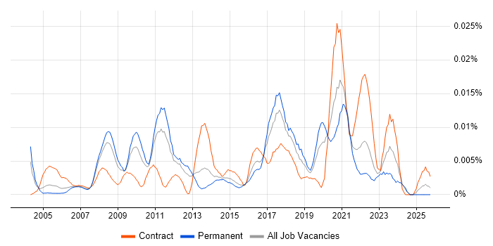 Fit Analysis job vacancy trend in the UK excluding London