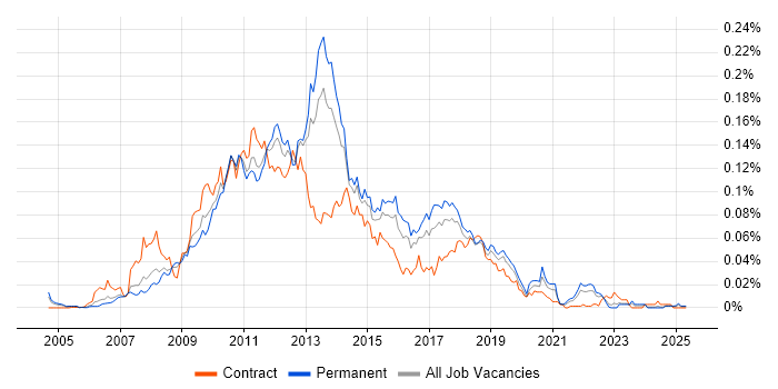 Job vacancy trend for FitNesse in the UK excluding London