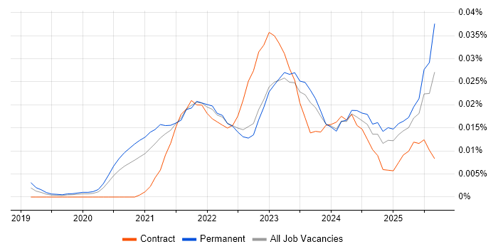 Fivetran job vacancy trend in the UK excluding London