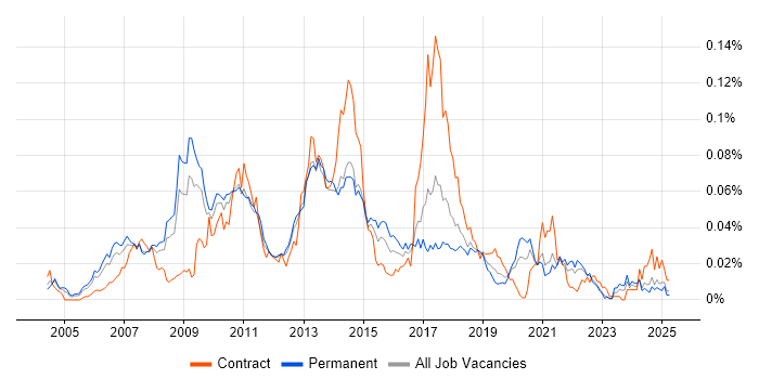 Job vacancy trend for FIX Protocol in the UK excluding London