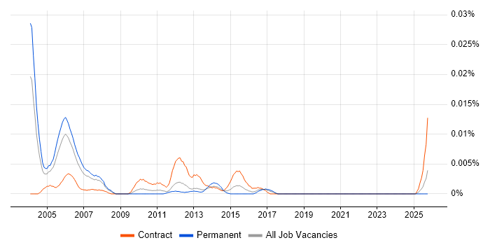 Fixed Income Business Analyst job vacancy trend in the UK excluding London