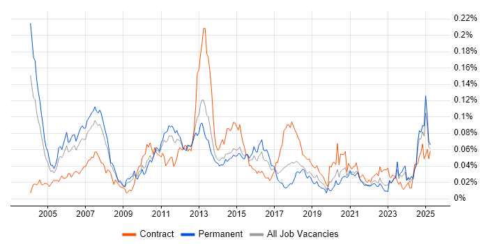 Job vacancy trend for Fixed Income in the UK excluding London Job vacancy trend for Fixed Income in the UK excluding London