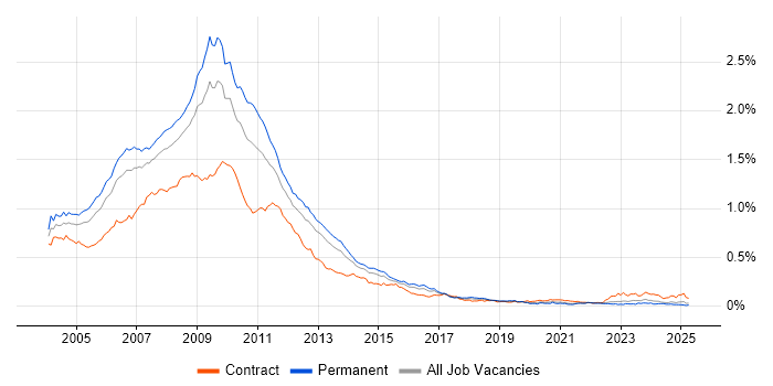 Job vacancy trend for Flash in the UK excluding London
