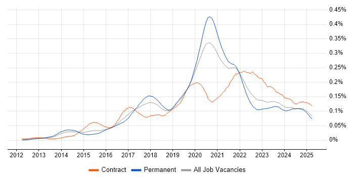 Job vacancy trend for Flask in the UK excluding London