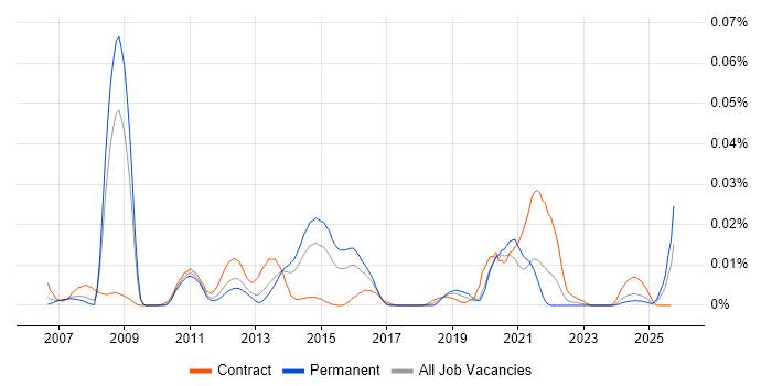 FLEXCUBE job vacancy trend in the UK excluding London FLEXCUBE job vacancy trend in the UK excluding London