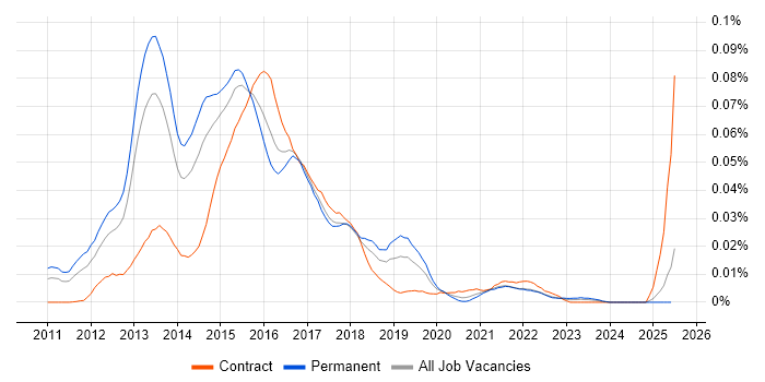 Job vacancy trend for FlexPod in the UK excluding London