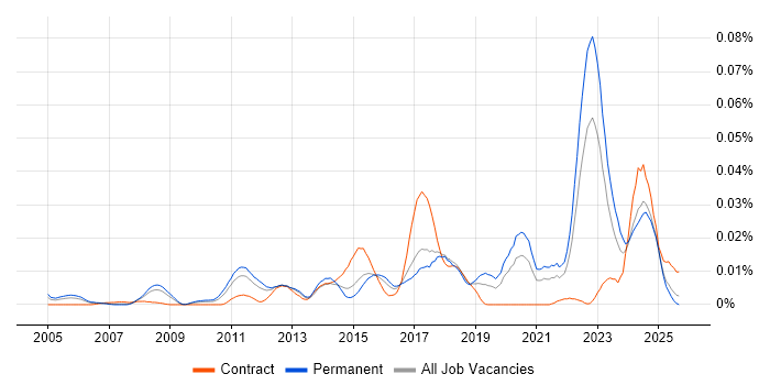 FlexRay job vacancy trend in the UK excluding London FlexRay job vacancy trend in the UK excluding London