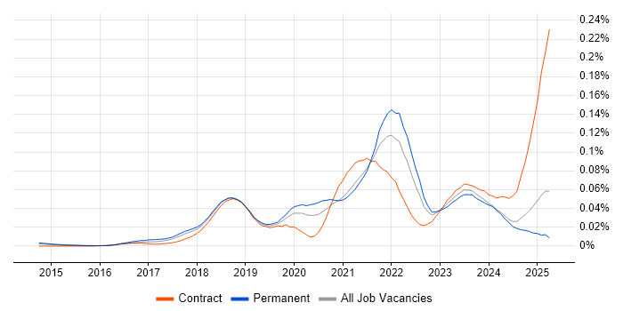 Job vacancy trend for Flink in the UK excluding London Job vacancy trend for Flink in the UK excluding London
