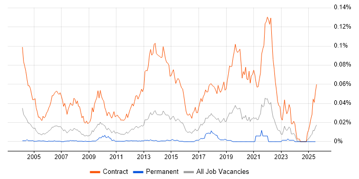 Job vacancy trend for Floorwalker in the UK excluding London