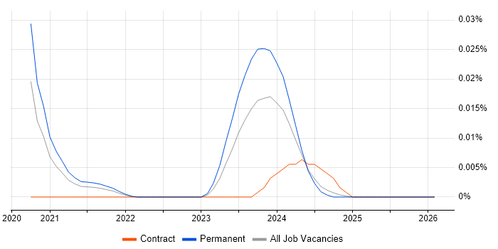 Fluent Bit job vacancy trend in the UK excluding London