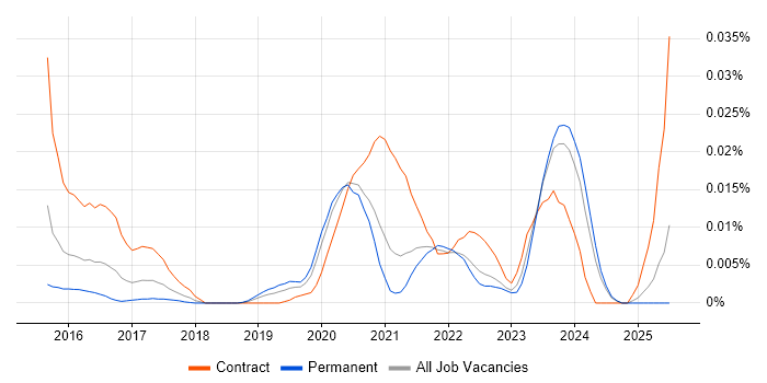 Job vacancy trend for Fluentd in the UK excluding London