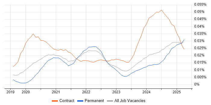 Job vacancy trend for Flutter Developer in the UK excluding London Job vacancy trend for Flutter Developer in the UK excluding London